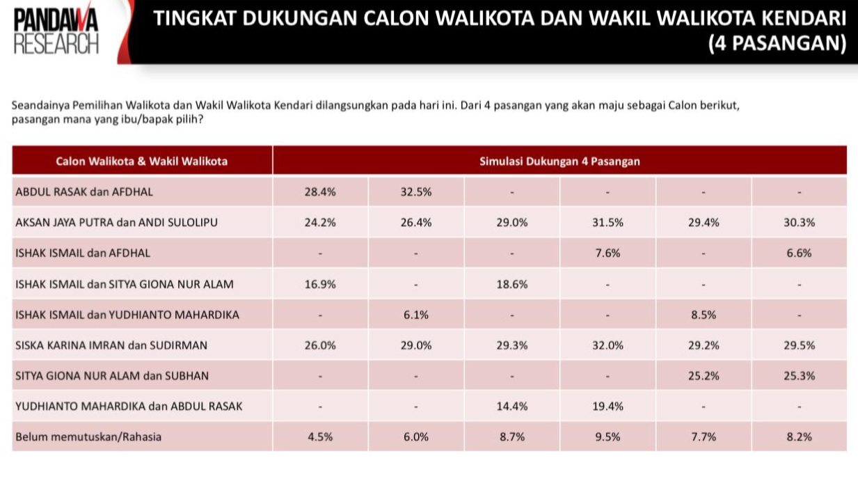 Survei PANDAWA Research: Abdul Rasak-Afdhal Pimpin Dukungan Calon Wali Kota Kendari 2024