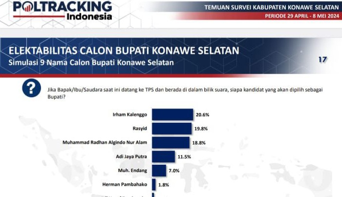 Survei Poltracking Indonesia: Pilkada Konawe Selatan 2024 Irham Kalenggo Elektabilitas Tertinggi