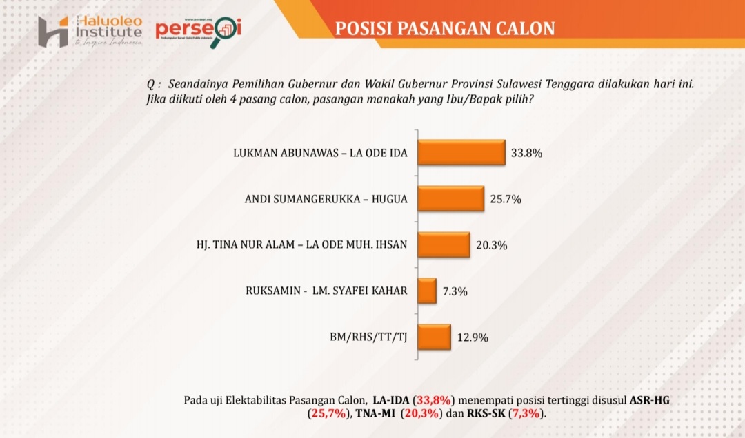 Survei Elektabilitas Pilgub Sultra 2024, Pasangan LA-IDA Posisi Tertinggi